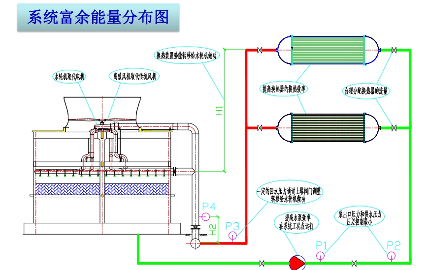 水輪機(jī)冷卻塔電補(bǔ)償技術(shù),水輪機(jī)動(dòng)力補(bǔ)償冷卻塔