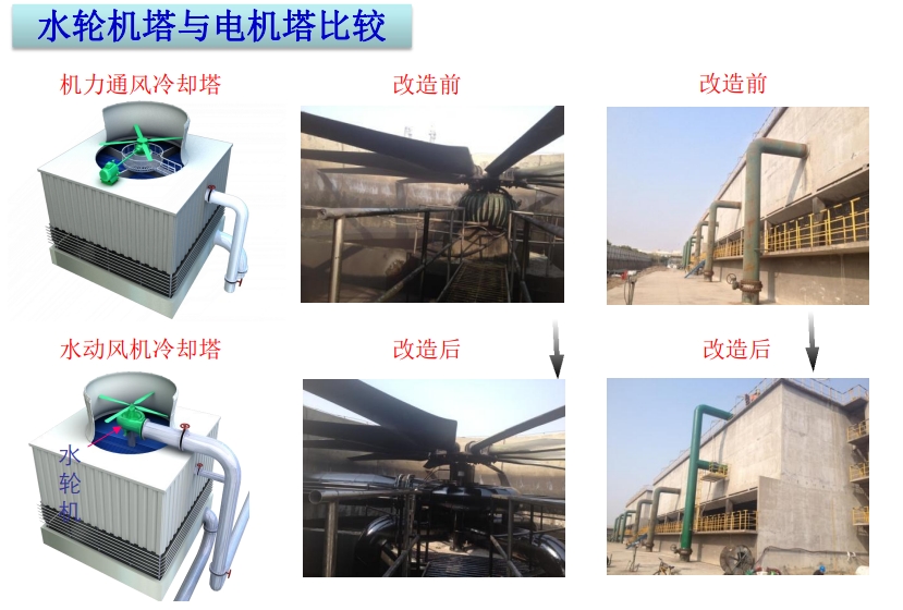 水輪機(jī)動(dòng)力補(bǔ)償冷卻塔改造的經(jīng)濟(jì)效益和社會(huì)效益