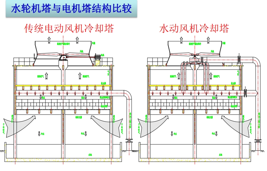 動(dòng)力補(bǔ)償水能風(fēng)機(jī)冷卻塔,永磁動(dòng)力補(bǔ)償水輪機(jī)冷卻塔